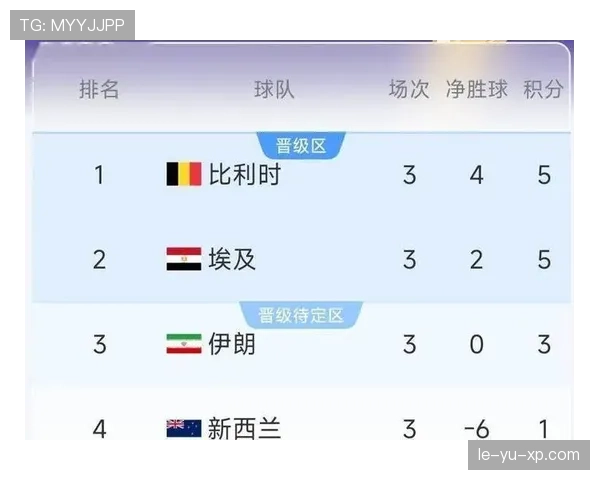 世界杯G组收官信息：比利时排名第一晋级